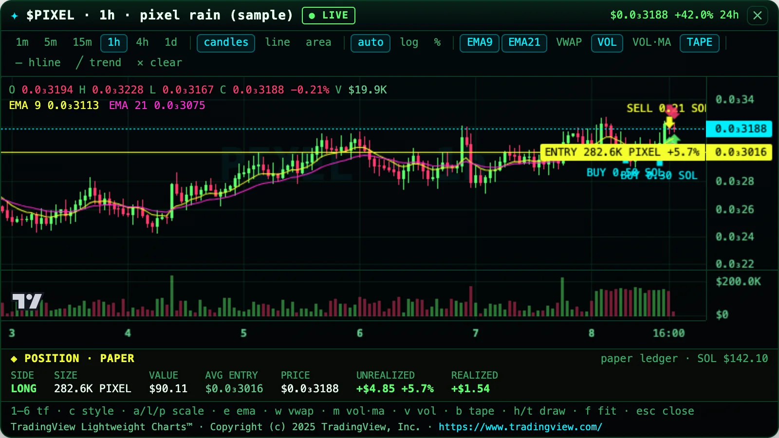 the dexterm chart popup on sample data: candlesticks with a volume pane, EMA lines, tape markers, a crosshair legend and a LIVE badge